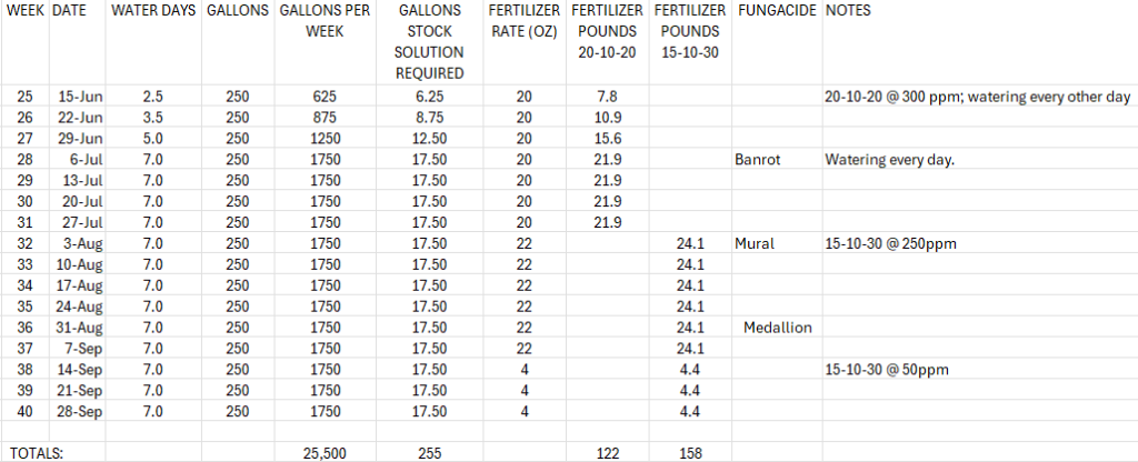 Fertilizer usage Chart